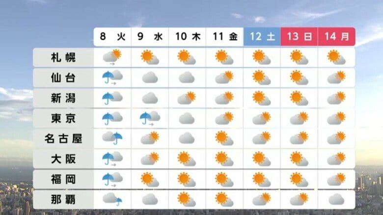 全国の週間天気予報