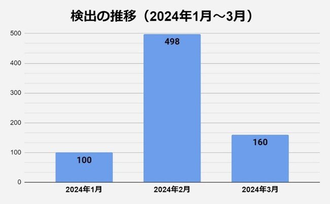 図2 検出の推移（2024年１月～３月） ※2024年1月を100とした場合で算出