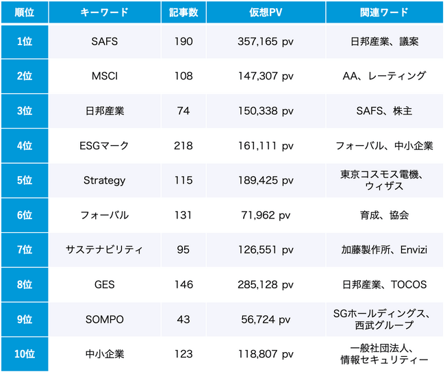 ESG 6月のトレンドワードランキング