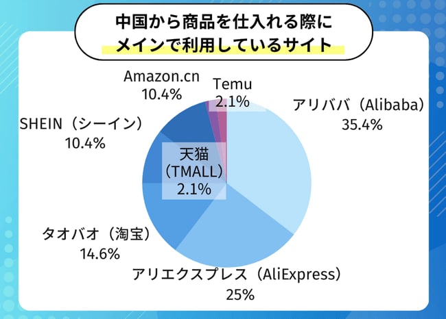 中国輸入ビジネスで最も使う仕入れサイトは「アリババ（Alibaba）」！選ぶ基準は「仕入れコスト」や「品揃えの豊富さ」