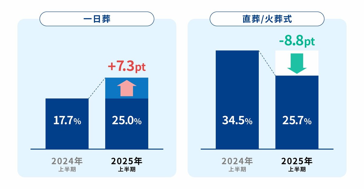 葬儀業界の2025年以降の戦略的取り組みと市場変革