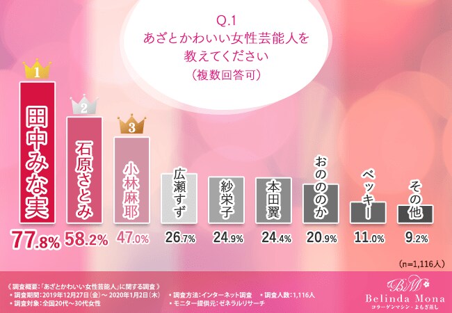 あざとかわいい女性芸能人 田中みな実 が今 代 30代の女性を中心に絶大な支持を集めている 4割以上の方が参考にしていることとは