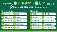 カラオケで歌いこなせたら凄い！Mrs. GREEN APPLEの曲の難易度ランキングを発表！ユーザーアンケート＆採点平均点からJOYSOUNDが徹底分析！