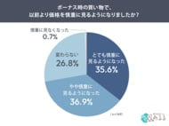 ボーナス支給者の72.5％が「買い物時の価格を慎重に見る」。貯金を増やす理由は「物価高への備え」76.9％が最多に