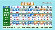 【福島県・10月24日の天気】週末はあいにくの雨　灯油高騰＆今後の寒さの見通しも