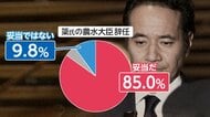 内閣支持率“横ばい”62.6％　簗氏の大臣辞任は8割超が「妥当」も総理の判断時期は半数が“不適切”【FNN世論調査】