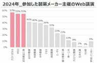 【2025最新 婦人科-製薬Web講演会】2024年に婦人科医が参加したWeb講演会「アストラゼネカ」が1位、「MSD」「武田薬品」が2位!!