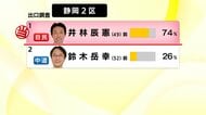 【衆院選】静岡2区　自民の前職・井林辰憲 氏が6回目の当選確実　「尻に火が付いた」　前回選で対立候補に比例復活を許したことで危機感