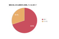 電気の消し忘れに関する実態調査｜約7割が電気代に影響を感じると回答
