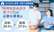 【注文住宅の家事・間取り意識調査】「時間を生み出す家づくり」に必要な要素は「収納（29.0%）」と「動線（27.0%）」