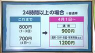 4月から宮崎空港の駐車場料金値上げへ　環境整備と混雑緩和を目的に