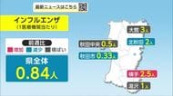 インフルエンザ、流行のピーク過ぎる　感染性胃腸炎、前週比16％減少も依然高い水準　秋田