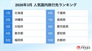 トラベルコ、3月の人気国内旅行先ランキングを発表！北海道が1位、沖縄県が2位、大阪府が3位