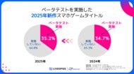スパイスマート調査：2025年ヒット新作スマホタイトルのベータテスト実施率は35.2％ ― ユーザー参加施策として参加特典・SNS活用など増加