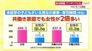 高知の共働き家庭「家事は女性440分、男性180分」の現状　家事と育児の“ブンタン”フェス開催へ