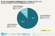 ＜法改正に伴うパート・アルバイトの雇用課題に関する調査＞経営者の86.8％が「最低賃金引き上げは必要」と回答。一方で負担も深刻化