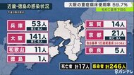 大阪 重症病床の使用率「60％未満」、週平均感染者数「300人未満…