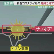唾液から「わずか5分で」新型コロナウイルスを見つけ出す「世界初の検査方法」を確立 大阪大学