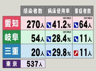 東京537人,愛知270人…新型コロナ 東海3県の新規感染者数・重症者数 病床使用率は3県とも改善