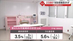 宮城県内 2日連続で感染者確認されず 入院者数は6人