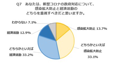 新型コロナ「行動制限しない」支持48%不支持42% ~感染防止・経済活動両派が拮抗。夏休みに「1泊以上旅行」14%~