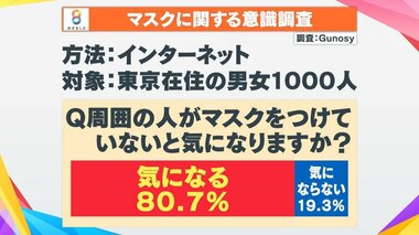 大学生「先輩が『マスクするなら渋谷に来るな』と」街から見えた“意識の差” 自転車ではマスク外す?