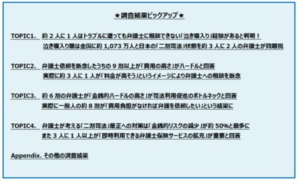 法的トラブル経験者のうち約2人に1人、推計約1073万人が弁護士に依頼できず泣き寝入りを経験 弁護士依頼を断念したうち9割以上が「費用の高さ」がハードルと回答