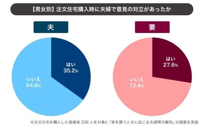 家を買うとき、夫婦で対立するのは3割!衝突ポイントとその原因を分析