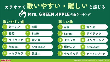 カラオケで歌いこなせたら凄い!Mrs. GREEN APPLEの曲の難易度ランキングを発表!ユーザーアンケート&採点平均点からJOYSOUNDが徹底分析!