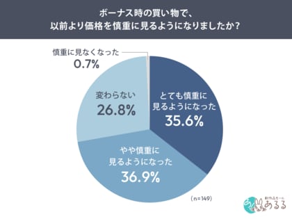 ボーナス支給者の72.5％が「買い物時の価格を慎重に見る」。貯金を増やす理由は「物価高への備え」76.9％が最多に