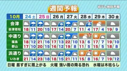【福島県・10月24日の天気】週末はあいにくの雨　灯油高騰＆今後の寒さの見通しも