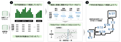 医療と気象のビッグデータを用いた多汗症患者の実態調査長崎大との産学連携によって「受診予測に迫る研究」が論文化