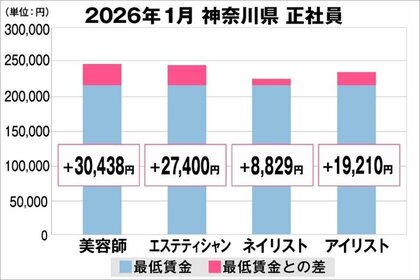 美プロ調べ「2026年1月　最低賃金から見る美容業界の給料調査」～神奈川版～