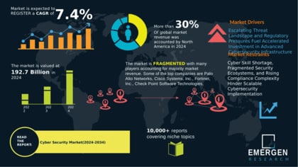 世界のサイバーセキュリティ市場は2034年までに3,964億米ドルに拡大。サイバー脅威の激化を受け、日本市場は2桁成長で急成長