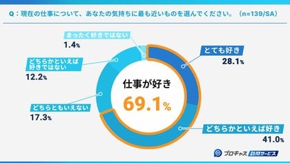 【訪問介護・看護スタッフに調査・第一弾】約7割が「仕事が好き」好きな人ほど働き方の改善を望む傾向