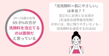 69.9%の女性が面倒に感じる『洗顔料の泡立て』、ゲルタイプでストレスなく美肌へ。