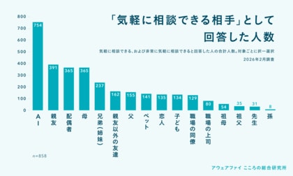 【2026年最新調査】「こころの支え」としてのAIは、定着フェーズへ。広がる相談利用ニーズと、深まる依存への自覚が同時に進んだ半年を振り返る