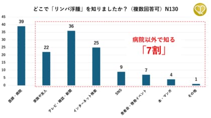 全国の女性がん患者130名を対象　がん手術後の後遺症「リンパ浮腫」認知調査　7割が“病院以外で”知る現状、むくみ放置による悪化が4割