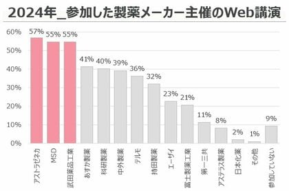 【2025最新 婦人科-製薬Web講演会】2024年に婦人科医が参加したWeb講演会「アストラゼネカ」が1位、「MSD」「武田薬品」が2位!!