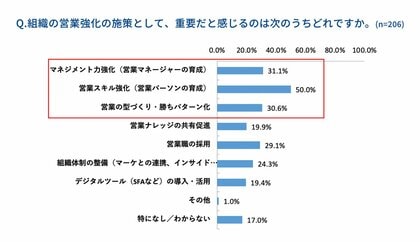 【独自調査レポート】営業力強化のために重視している施策1位は「メンバーの営業スキル強化」