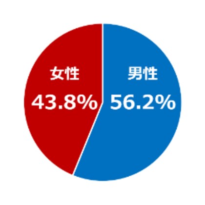 スマホがないと就職も生活も困難に?若年層の通信格差の実態を調査