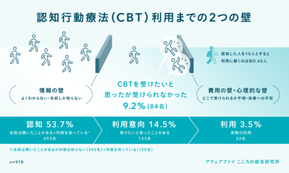 「認知行動療法」の保険適用が拡大も、制度認知度はわずか5.8%。“知れば”62%が「受けてみたい」に変化【2026年5月最新調査】