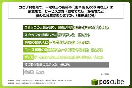 客単価6,000円以上の飲食店を月に1回以上利用する人の約半数が、コロナ禍を経てこうした飲食店でサービスの質が落ちたと感じた経験がある! 株式会社フォウカスが「飲食店のおもてなし」に関する調査を実施!