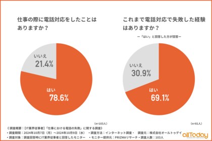 【オールトゥデイ|調査レポート】電話対応をしたことがあるIT業界従事者の約7割が失敗経験あり!