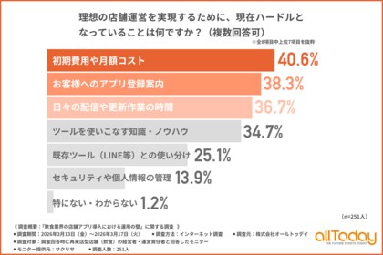 【飲食業界の店舗アプリ導入】約4割がアプリの「登録案内」や「更新作業」に課題！導入だけでは終わらない、現場オペレーションの壁とは？