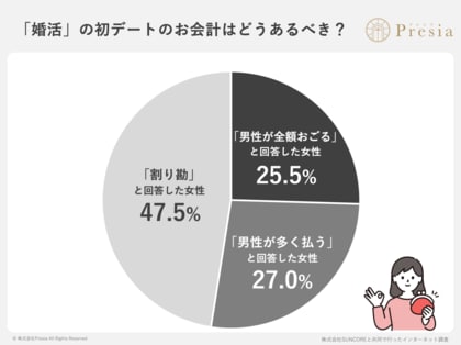 初デート代の「割り勘論争」に関する意識調査2025