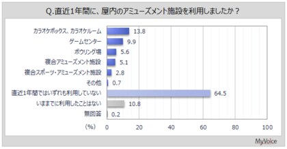 【屋内アミューズメント施設に関する調査】直近1年間に利用した屋内アミューズメント施設は「カラオケボックス」が1割強、「ゲームセンター」が1割、「ボウリング場」が約6%