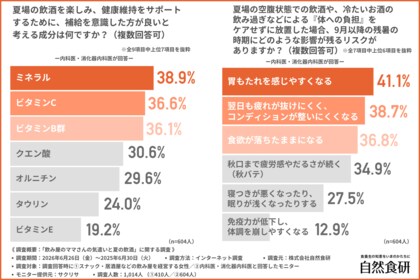 【飲み屋のママさんの気遣いと夏の飲酒リスク】飲み屋のママさんの8割以上がお客様の体調を気にかけている！医師が指摘する、夏の不調時の飲酒リスクと意識したい対策とは