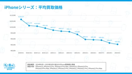 1年間で30%以上価格が下落するiPhoneの売り時を調査！使わなくなったiPhoneを売るベストタイミングは？