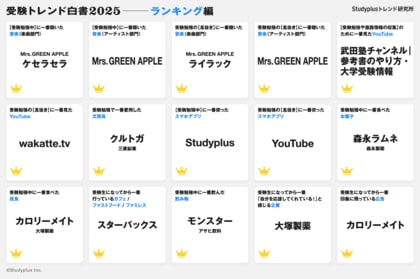 受験勉強の息抜きに聞いた音楽「Mrs. GREEN APPLE」が1位~3位を独占~「受験トレンド白書2025 “ランキング編”」を発表~
